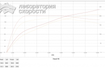 Замеры прошивки другого калибровщика: 141 л.с., 202 Нм (+ 17 л.с., + 12 Нм)