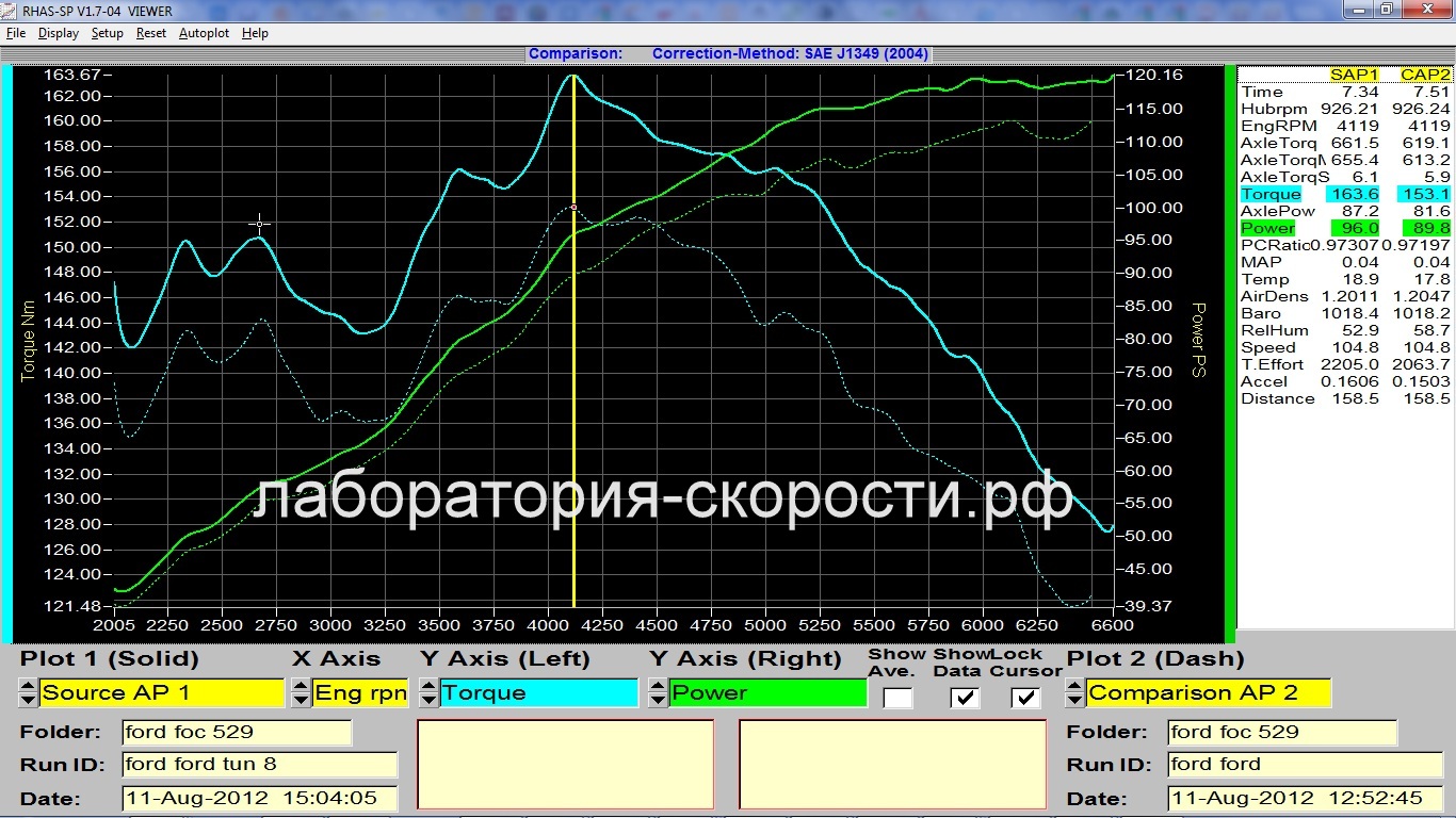 Графики замера мощности и крутящего момента на диностенде Ford Focus II 1.6i