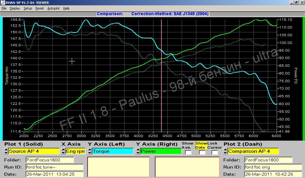 Графики замера мощности и крутящего момента на диностенде Ford Focus II 1.8i
