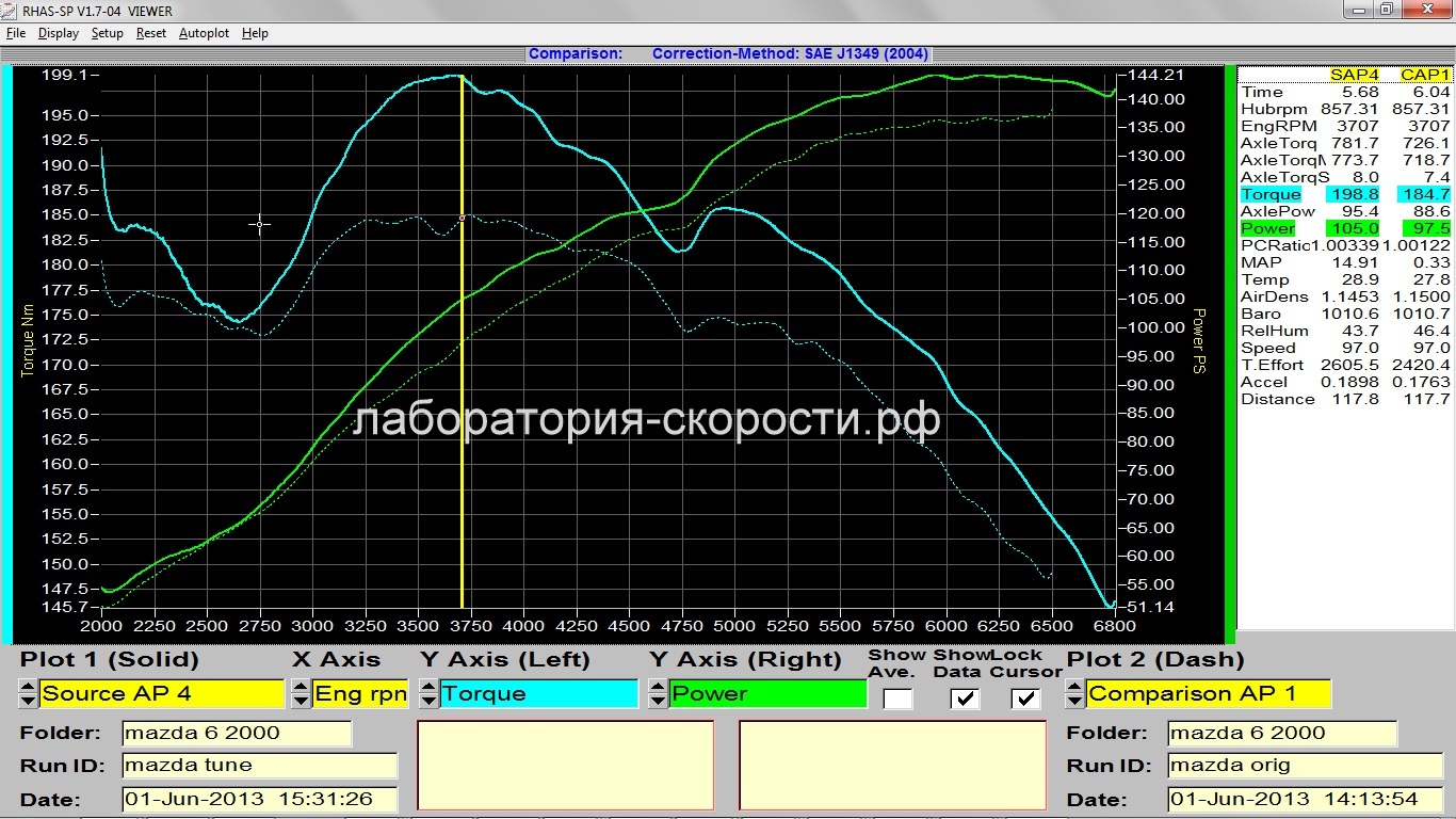 График замера мощности и крутящего момента на диностенде Mazda 6 2.0i